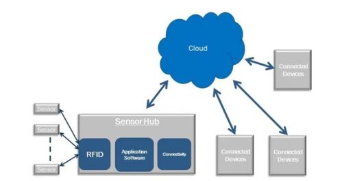 部署更多射頻場 能量收集如何助力物聯(lián)網(wǎng)的下一輪挑戰(zhàn)與設(shè)計(jì)革新