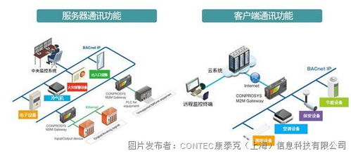 康泰克利用Onprosys物聯(lián)網(wǎng)網(wǎng)關(guān)引領(lǐng)商業(yè)物聯(lián)網(wǎng)標(biāo)準(zhǔn)化浪潮
