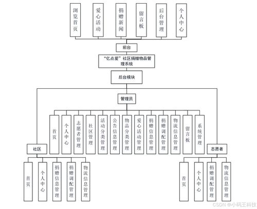 SpringBoot億點(diǎn)愛 社區(qū)捐贈(zèng)物品管理系統(tǒng)與物聯(lián)網(wǎng)設(shè)備集成設(shè)計(jì)與實(shí)現(xiàn)